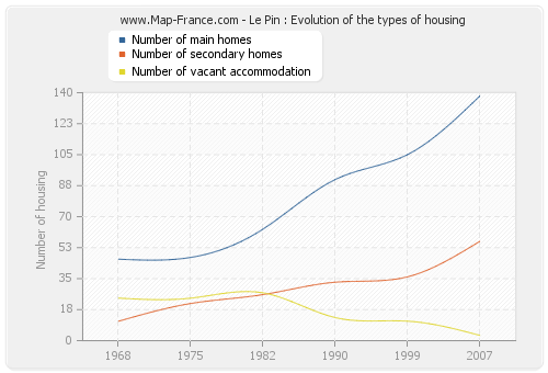 Le Pin : Evolution of the types of housing